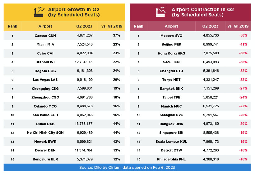Table of Airport Growth in Q2 and Airport Contraction in Q2, comparing 2023 data to 2019's